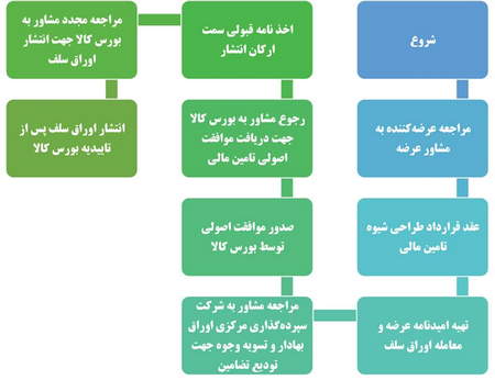 چگونگی معامله ی نفت خام