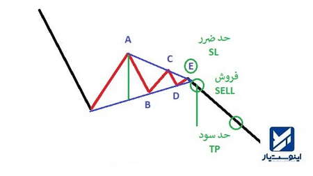 معیار انتخاب بر اساس روحیه سرمایه گذاری