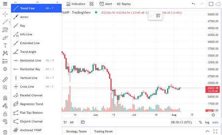 نحوه تفسیر شاخص MACD