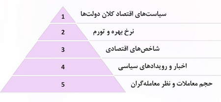 اوج و کف قیمتی جَعلی به چه معناست؟