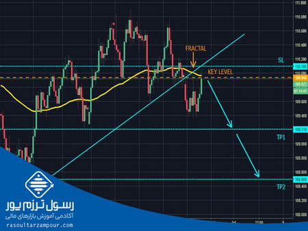 روش معامله با اندیکاتور استوکستیک