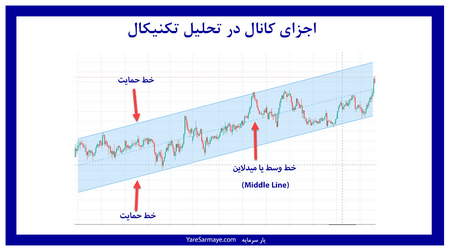 نمونه هایی از متغیرهای باینری