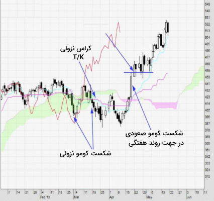 استفاده در الگوهای چارت