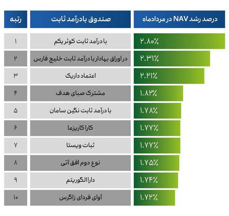 چرا کمپانیها با اهرم سرمایه گذاری میکنند؟