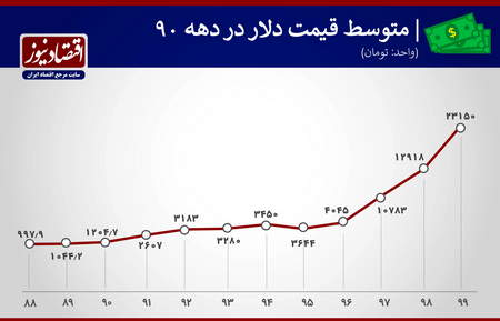 ارزیابی فاکتورهای bull و bear